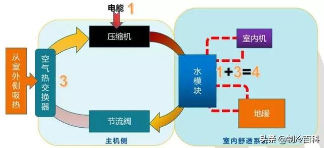 空氣能噴氣增焓原理,什么是空氣能熱泵噴氣增焓技術(shù)