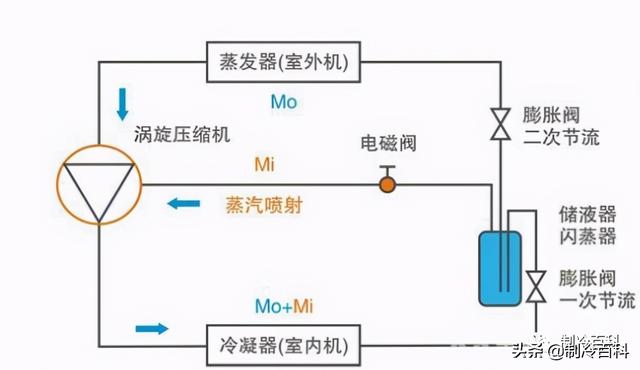 空氣能噴氣增焓原理,什么是空氣能熱泵噴氣增焓技術(shù)