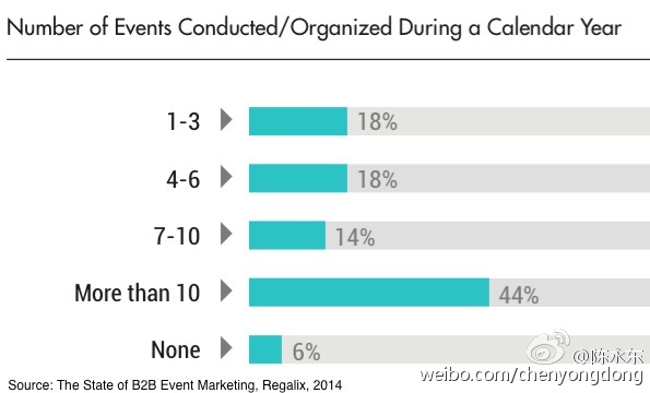 尚略廣告上海營銷策劃公司分享：2014年B2B事件營銷現(xiàn)狀總結(jié)2