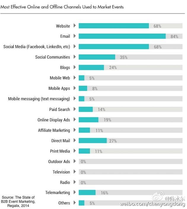 尚略廣告上海營銷策劃公司分享：2014年B2B事件營銷現(xiàn)狀總結(jié)3