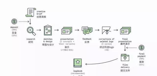 上海logo設計公司餐飲LOGO設計的正確步驟-調(diào)查研究