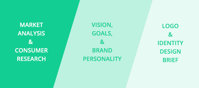 企業(yè)如何設(shè)計(jì)卓越的品牌形象(logo與vi設(shè)計(jì))－調(diào)查，愿景&設(shè)計(jì)簡則－上海品牌設(shè)計(jì)公司