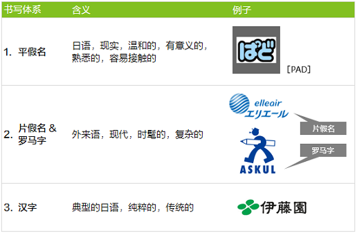 日本現(xiàn)有的幾種書寫體系以及它們所能表達(dá)的品牌命名內(nèi)涵