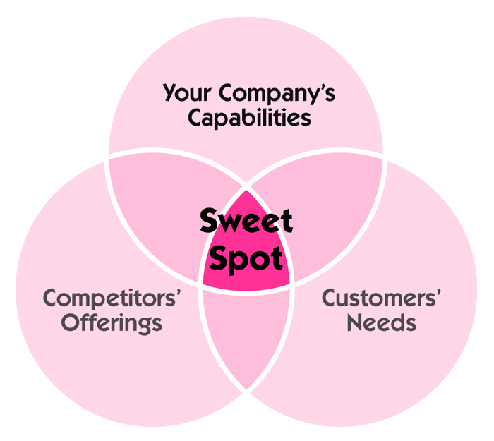 定位是發(fā)生在顧客心中的事情