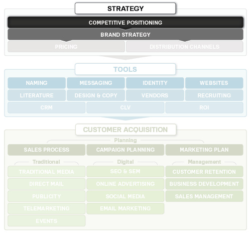 品牌競(jìng)爭(zhēng)定位策略框架-上海尚略品牌策劃公司