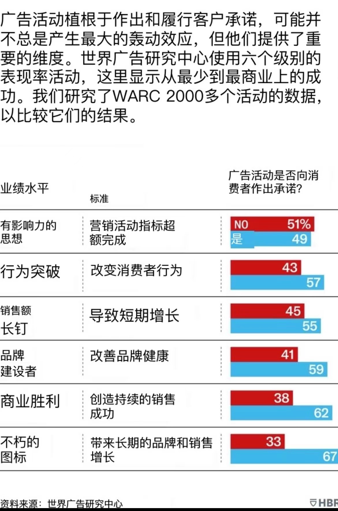 打造品牌的正確方法與最好的廣告活動(dòng)是做出難忘有價(jià)值可兌現(xiàn)的客戶承諾