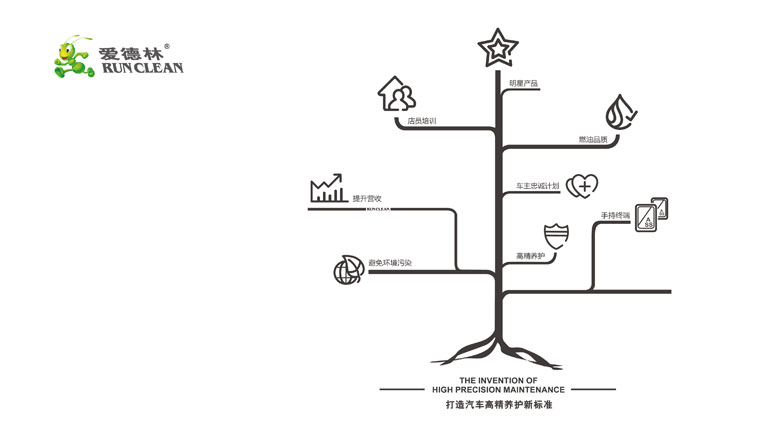 愛(ài)德林“高精汽車(chē)高精養(yǎng)護(hù)”汽車(chē)養(yǎng)護(hù)品品牌定位策劃-上海品牌定位全案策劃公司